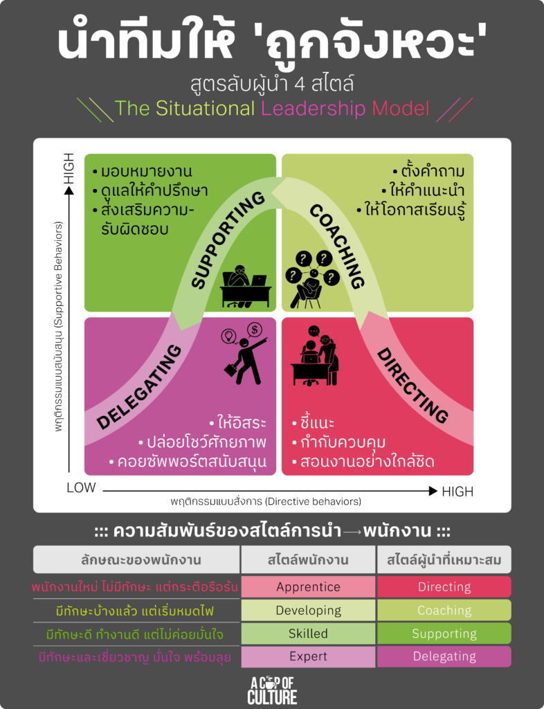 Situational Leadership)