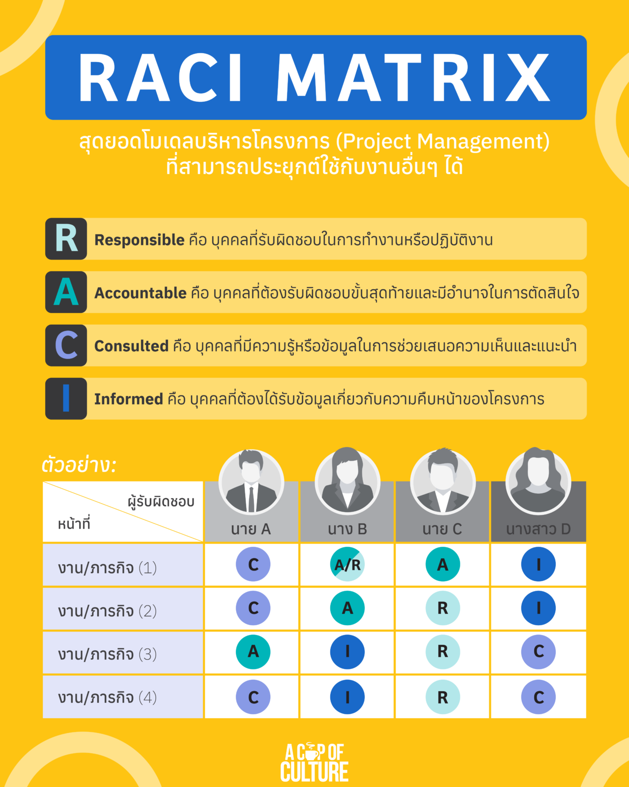 Leed Raci Matrix RACI Matrix สุดยอดโมเดลบริหารโครงการ (Project Management)