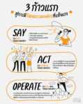 Say Act Operate