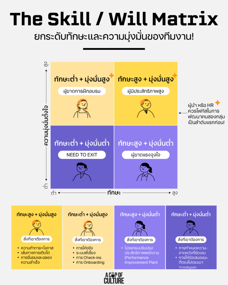 The Skill/Will Matrix ยกระดับทักษะ และความมุ่งมั่นของทีมงาน ...