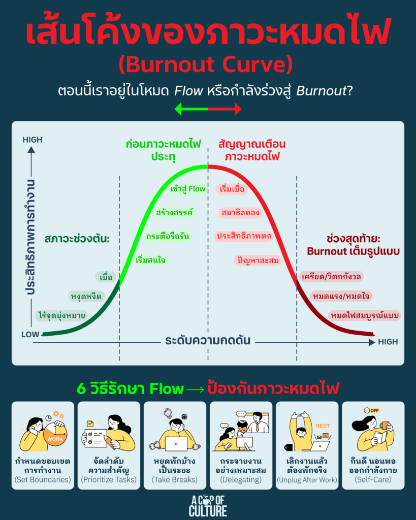 ภาวะหมดไฟ