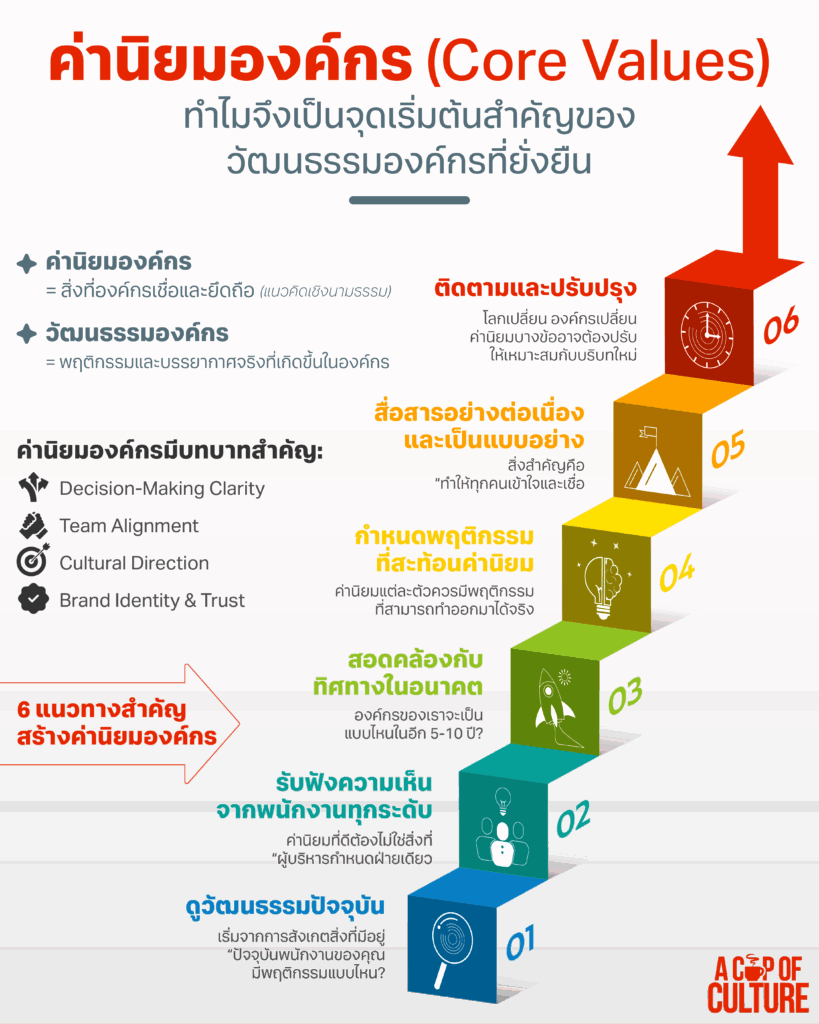 ค่านิยมหลัก