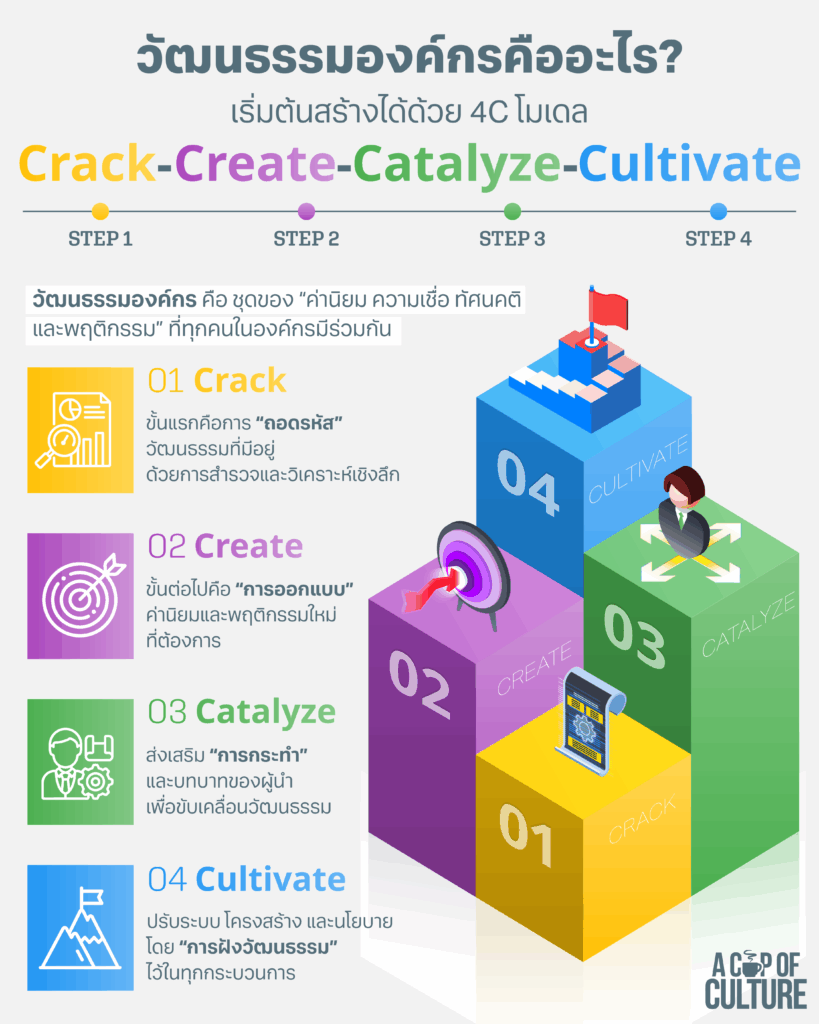 วัฒนธรรมองค์กร